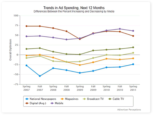 Advertisers Trend and Perception