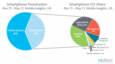 Smartphones Growth