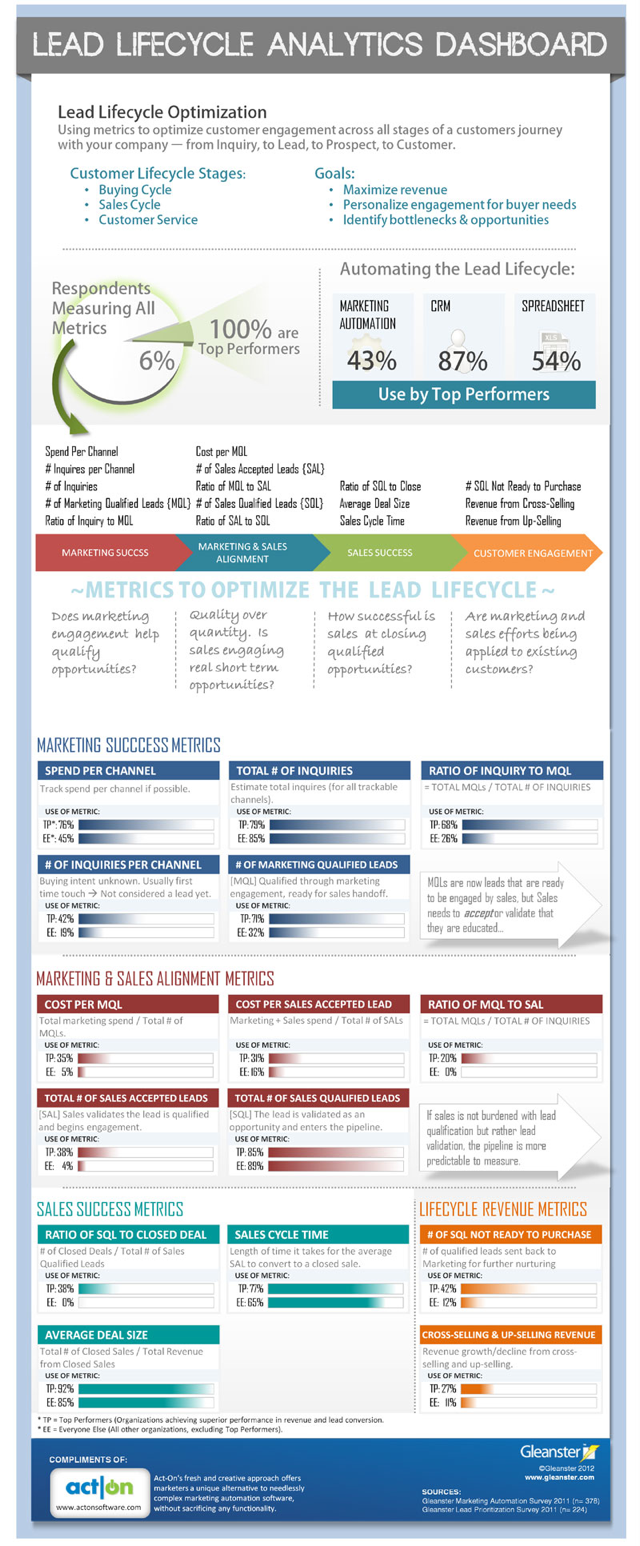 Lead Lifecycle Analytics